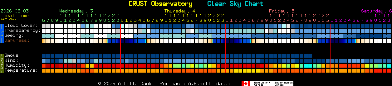 Current forecast for CRUST Observatory Clear Sky Chart