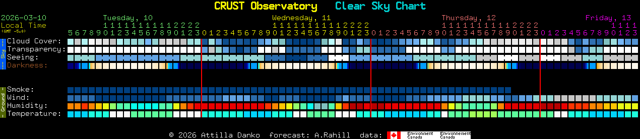 Current forecast for CRUST Observatory Clear Sky Chart