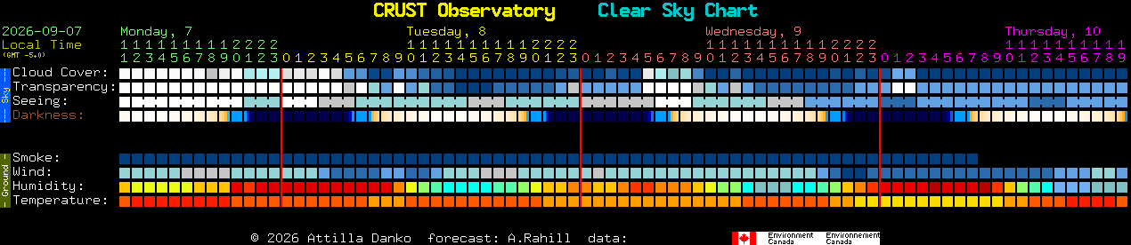 Current forecast for CRUST Observatory Clear Sky Chart