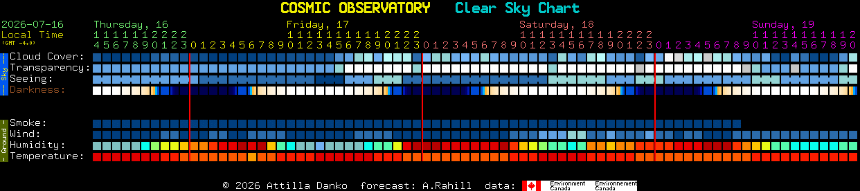 Current forecast for COSMIC OBSERVATORY Clear Sky Chart