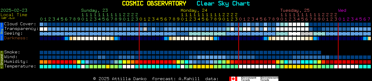 Current forecast for COSMIC OBSERVATORY Clear Sky Chart