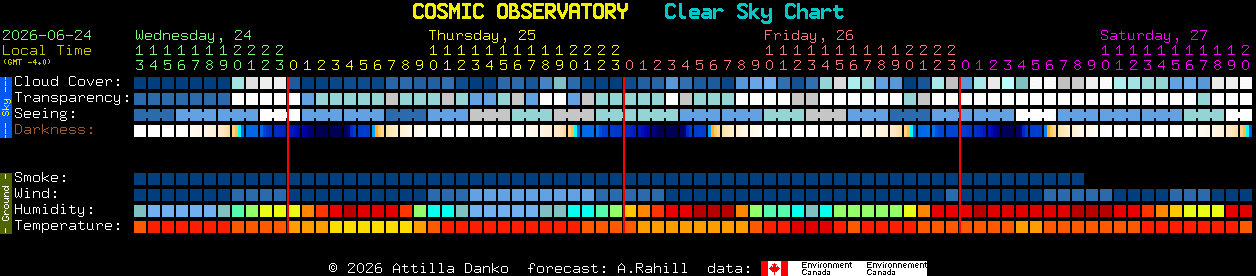 Current forecast for COSMIC OBSERVATORY Clear Sky Chart
