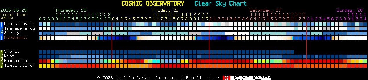 Current forecast for COSMIC OBSERVATORY Clear Sky Chart