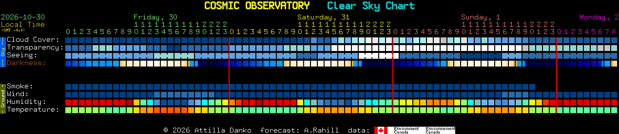 Current forecast for COSMIC OBSERVATORY Clear Sky Chart