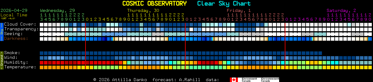 Current forecast for COSMIC OBSERVATORY Clear Sky Chart