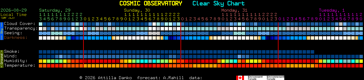 Current forecast for COSMIC OBSERVATORY Clear Sky Chart