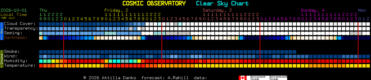 Current forecast for COSMIC OBSERVATORY Clear Sky Chart