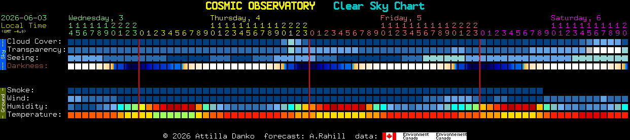 Current forecast for COSMIC OBSERVATORY Clear Sky Chart