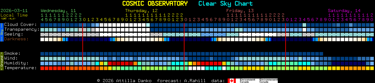 Current forecast for COSMIC OBSERVATORY Clear Sky Chart