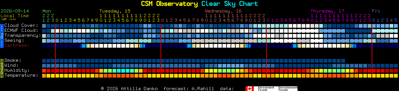 Current forecast for CSM Observatory Clear Sky Chart