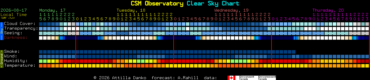 Current forecast for CSM Observatory Clear Sky Chart