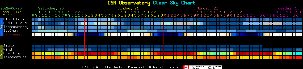 Current forecast for CSM Observatory Clear Sky Chart
