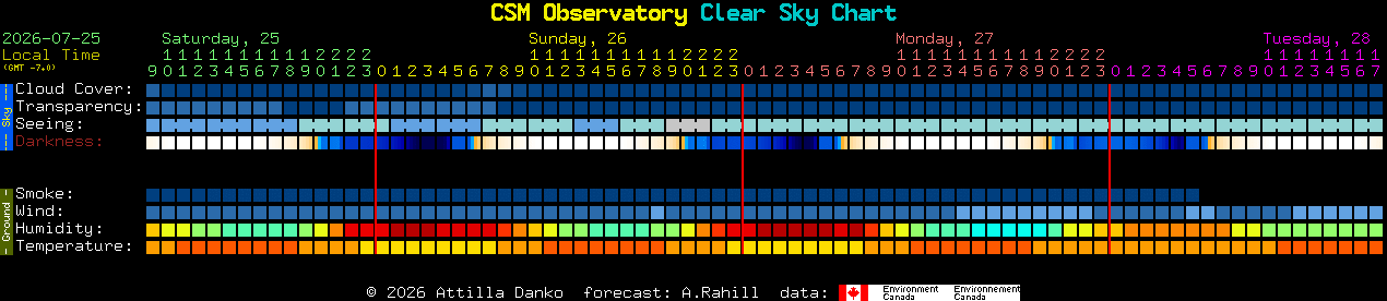 Current forecast for CSM Observatory Clear Sky Chart