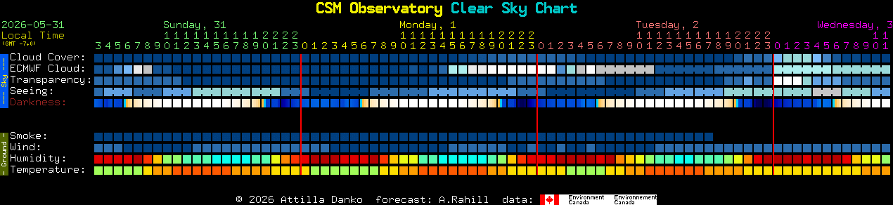 Current forecast for CSM Observatory Clear Sky Chart
