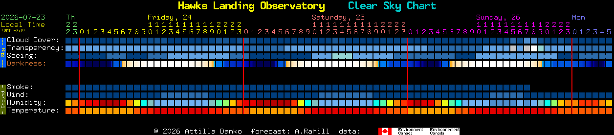 Current forecast for Hawks Landing Observatory Clear Sky Chart