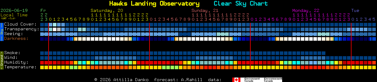 Current forecast for Hawks Landing Observatory Clear Sky Chart