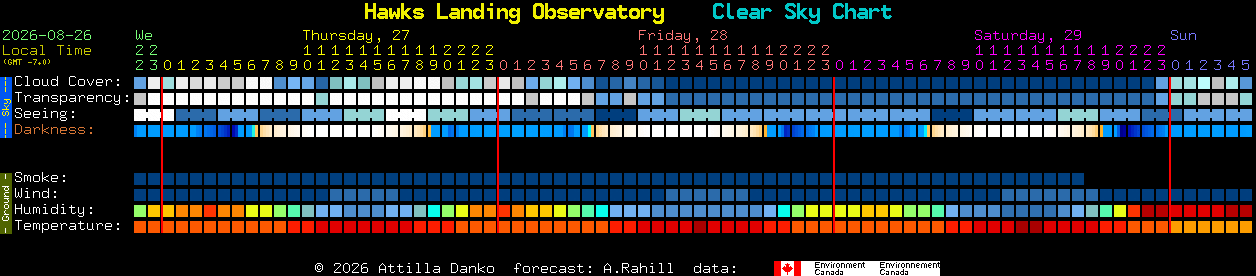 Current forecast for Hawks Landing Observatory Clear Sky Chart