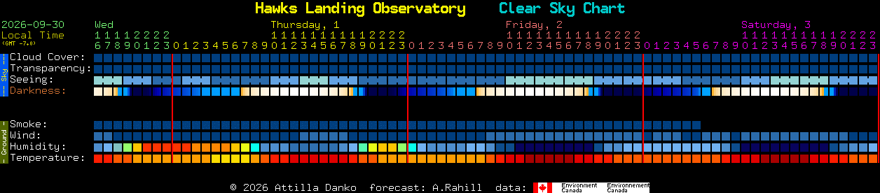 Current forecast for Hawks Landing Observatory Clear Sky Chart