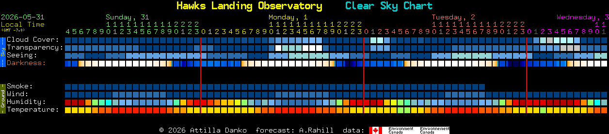 Current forecast for Hawks Landing Observatory Clear Sky Chart