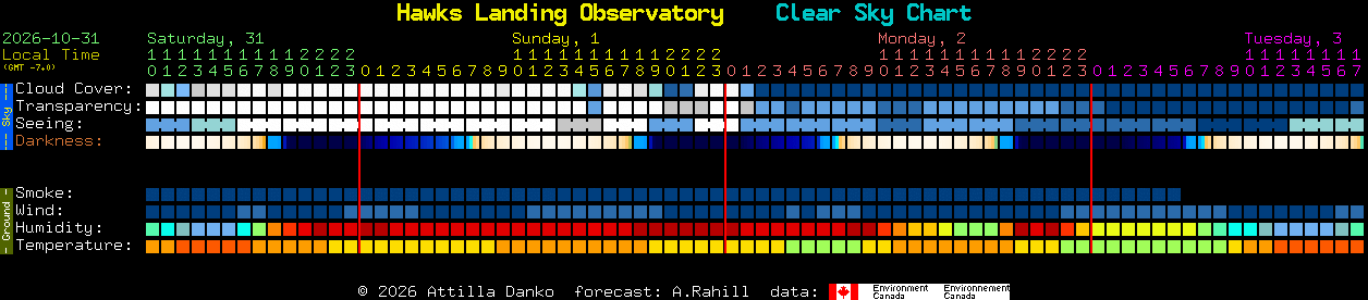 Current forecast for Hawks Landing Observatory Clear Sky Chart