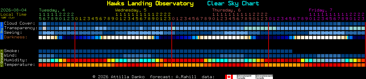 Current forecast for Hawks Landing Observatory Clear Sky Chart