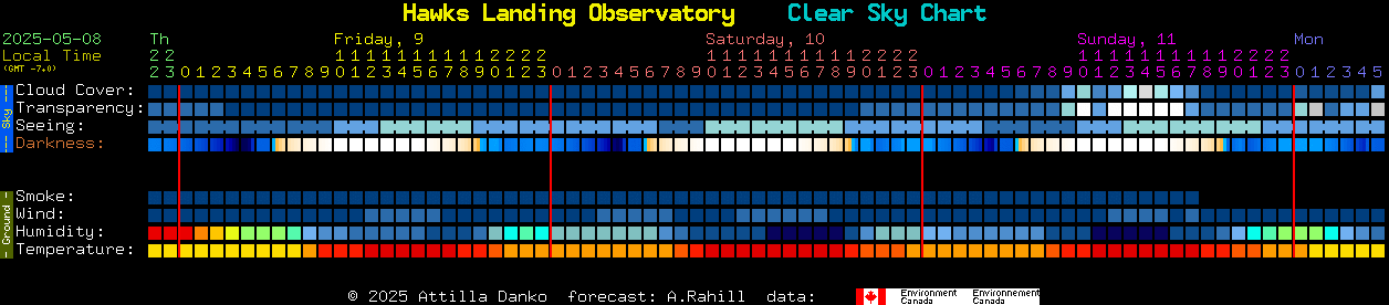 Current forecast for Hawks Landing Observatory Clear Sky Chart