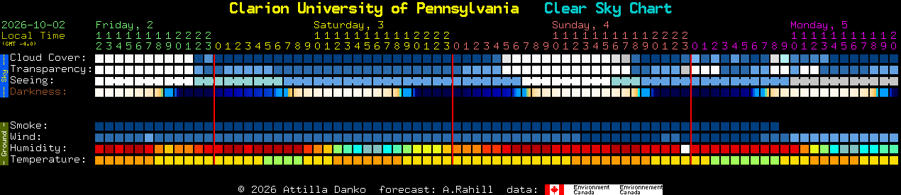 Current forecast for Clarion University of Pennsylvania Clear Sky Chart