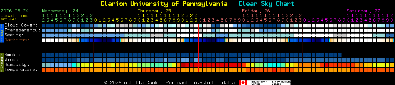 Current forecast for Clarion University of Pennsylvania Clear Sky Chart