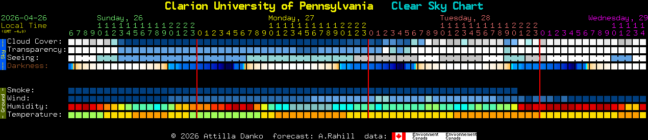 Current forecast for Clarion University of Pennsylvania Clear Sky Chart