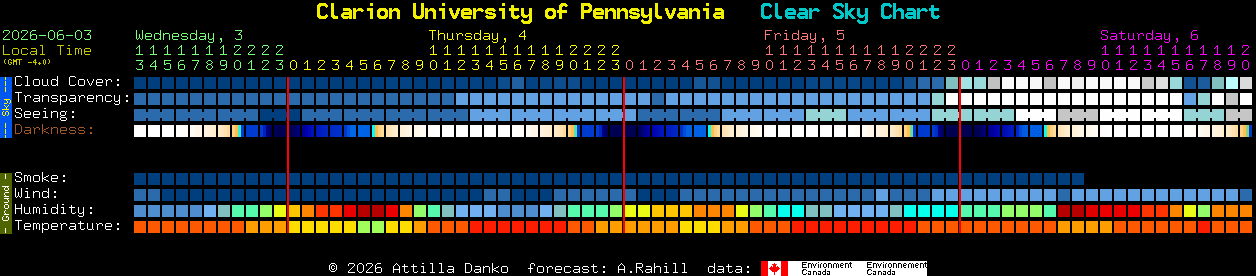 Current forecast for Clarion University of Pennsylvania Clear Sky Chart
