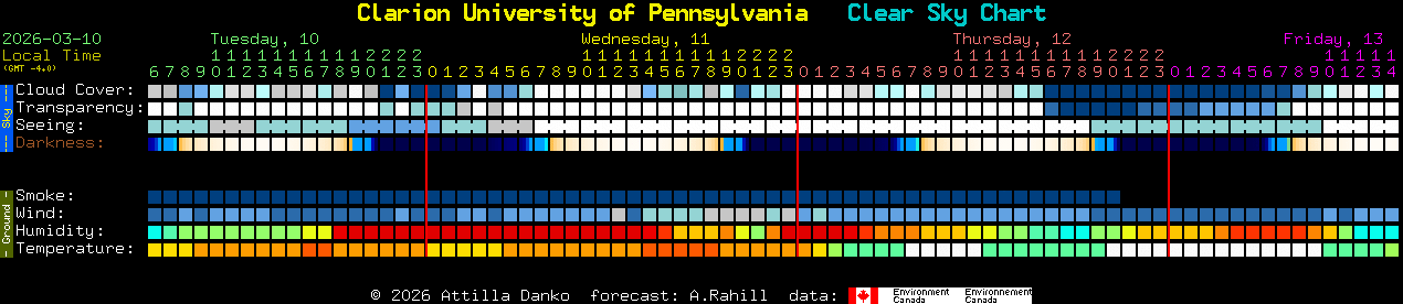Current forecast for Clarion University of Pennsylvania Clear Sky Chart