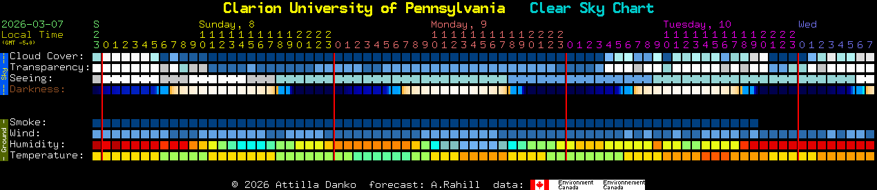 Current forecast for Clarion University of Pennsylvania Clear Sky Chart