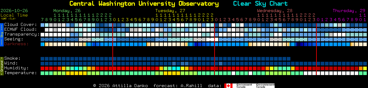 Current forecast for Central Washington University Observatory Clear Sky Chart