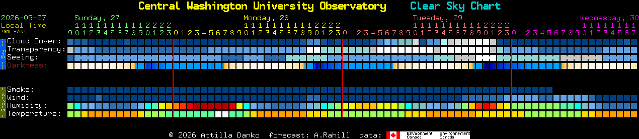 Current forecast for Central Washington University Observatory Clear Sky Chart