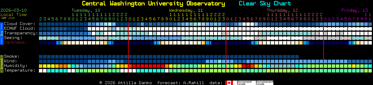Current forecast for Central Washington University Observatory Clear Sky Chart
