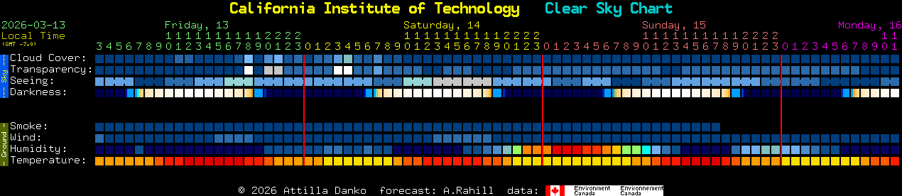Current forecast for California Institute of Technology Clear Sky Chart