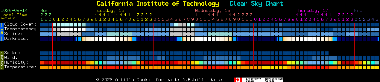 Current forecast for California Institute of Technology Clear Sky Chart