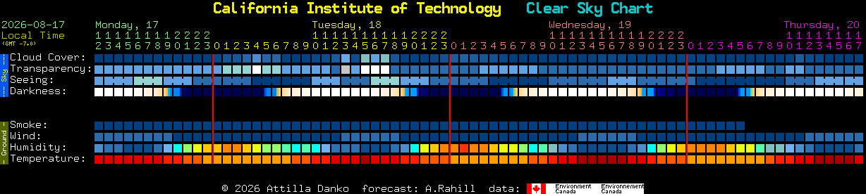 Current forecast for California Institute of Technology Clear Sky Chart