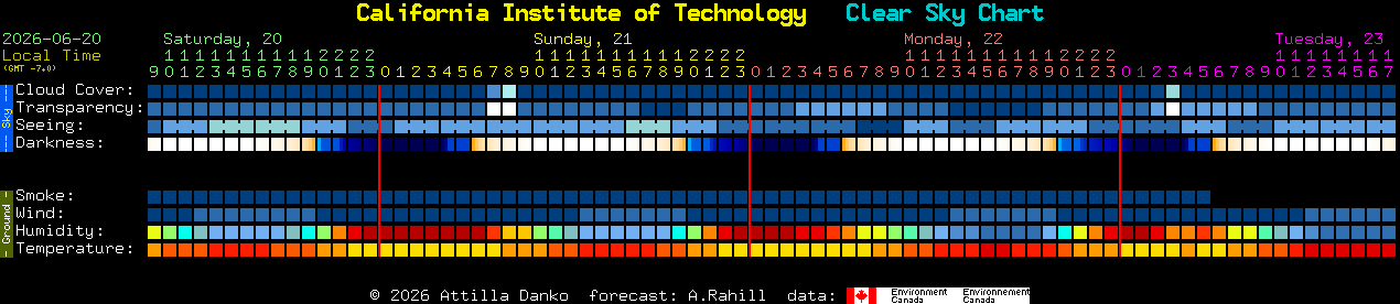 Current forecast for California Institute of Technology Clear Sky Chart
