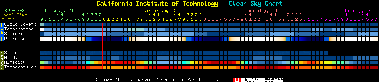 Current forecast for California Institute of Technology Clear Sky Chart