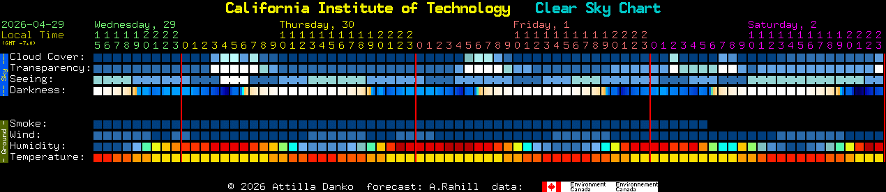 Current forecast for California Institute of Technology Clear Sky Chart