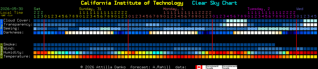 Current forecast for California Institute of Technology Clear Sky Chart