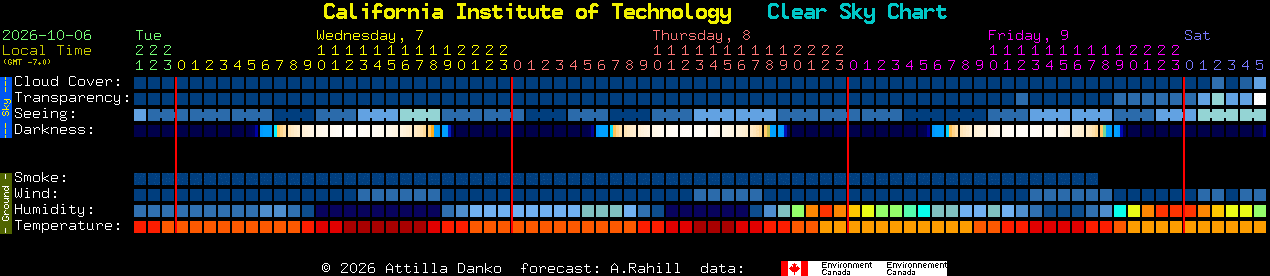 Current forecast for California Institute of Technology Clear Sky Chart
