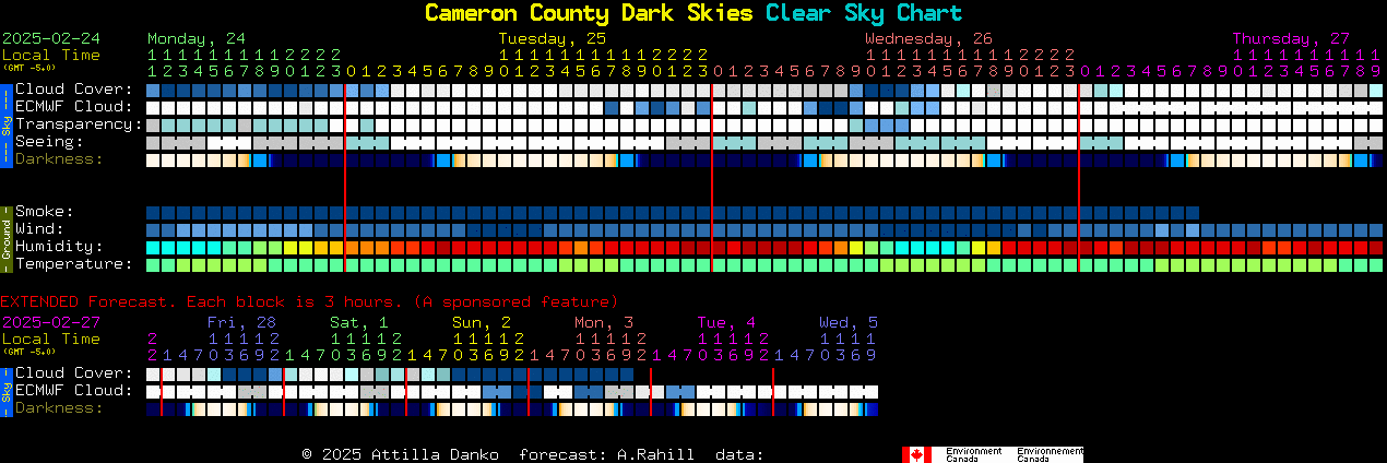 Current forecast for Cameron County Dark Skies Clear Sky Chart