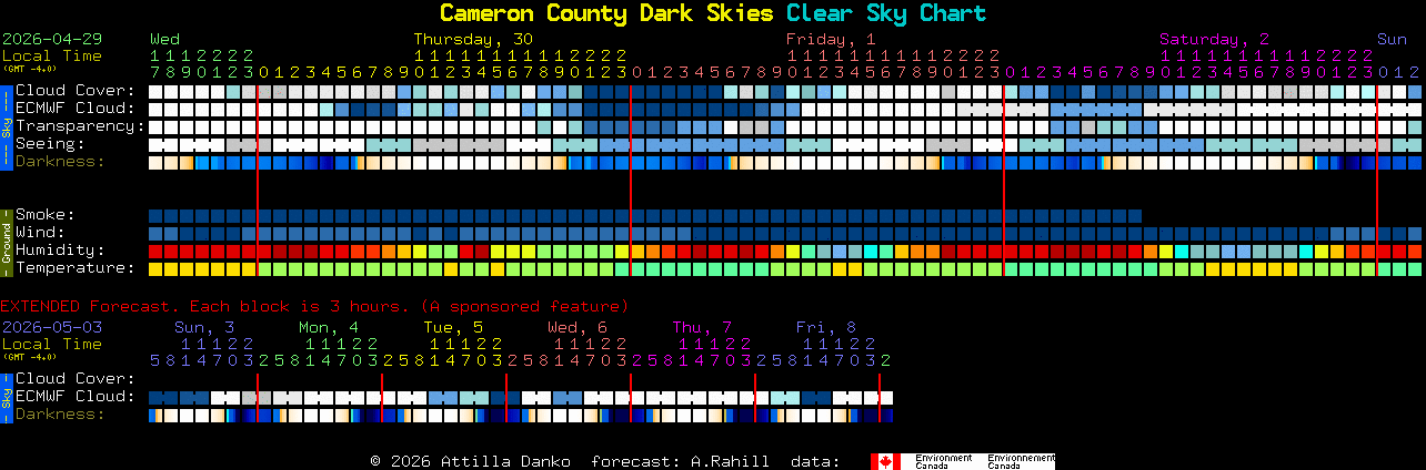 Current forecast for Cameron County Dark Skies Clear Sky Chart