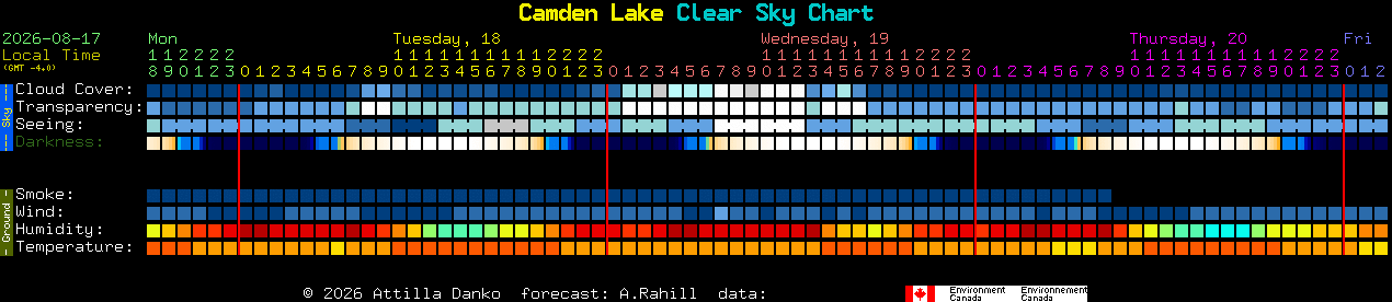 Current forecast for Camden Lake Clear Sky Chart
