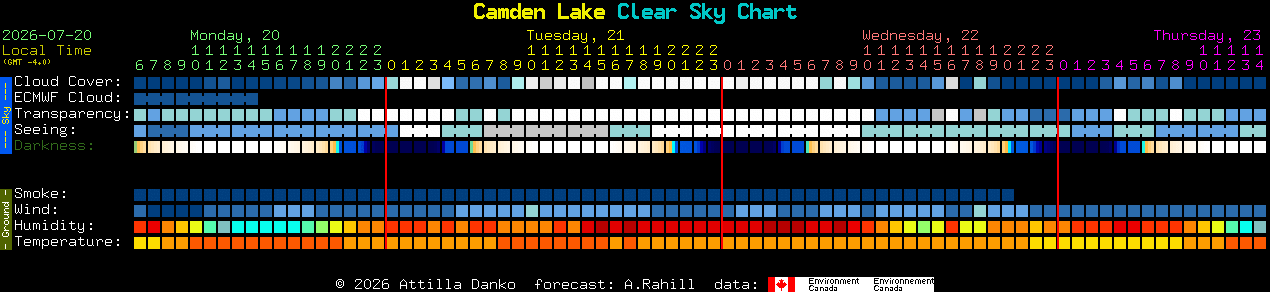 Current forecast for Camden Lake Clear Sky Chart