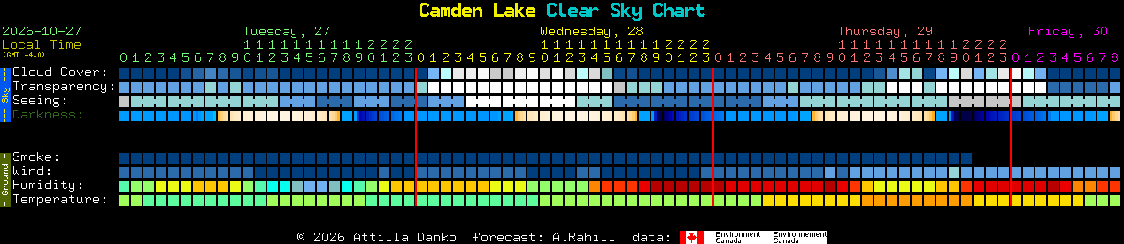 Current forecast for Camden Lake Clear Sky Chart