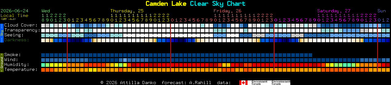 Current forecast for Camden Lake Clear Sky Chart