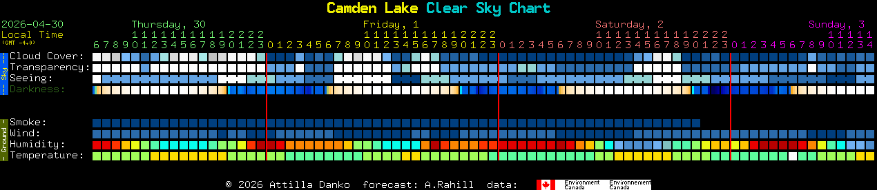Current forecast for Camden Lake Clear Sky Chart